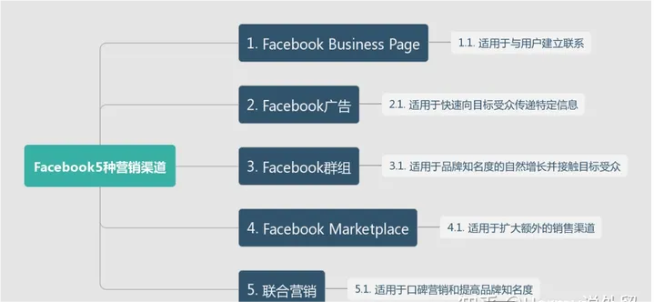 Facebook的五大營銷渠道